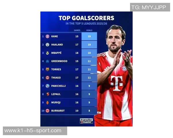 本赛季五大联赛射手榜更新凯恩哈兰德领衔姆巴佩紧随其后